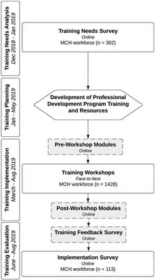 Investigating autism knowledge, self-efficacy, and confidence following maternal and child health nurse training for the early identification of autism